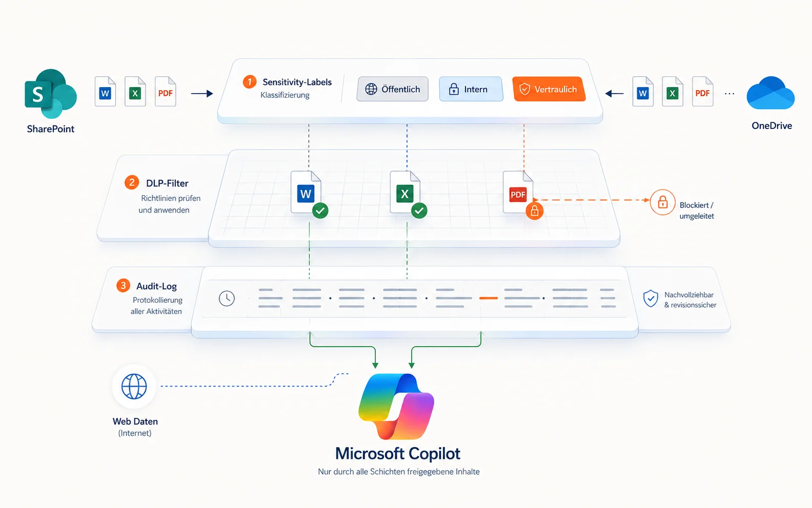 Daten-Governance-Schichten über Microsoft Copilot: drei horizontale Bänder von oben nach unten: Sensitivity Labels (Klassifizierung in Öffentlich, Intern, Vertraulich), DLP-Filter (prüft Word-, Excel- und PDF-Dokumente und blockiert oder erlaubt sie) und Audit Log (Protokollierung aller Aktionen). SharePoint und OneDrive speisen Inhalte links und rechts ein, das Microsoft-Copilot-Logo am unteren Rand erhält nur durch alle Schichten freigegebene Inhalte.