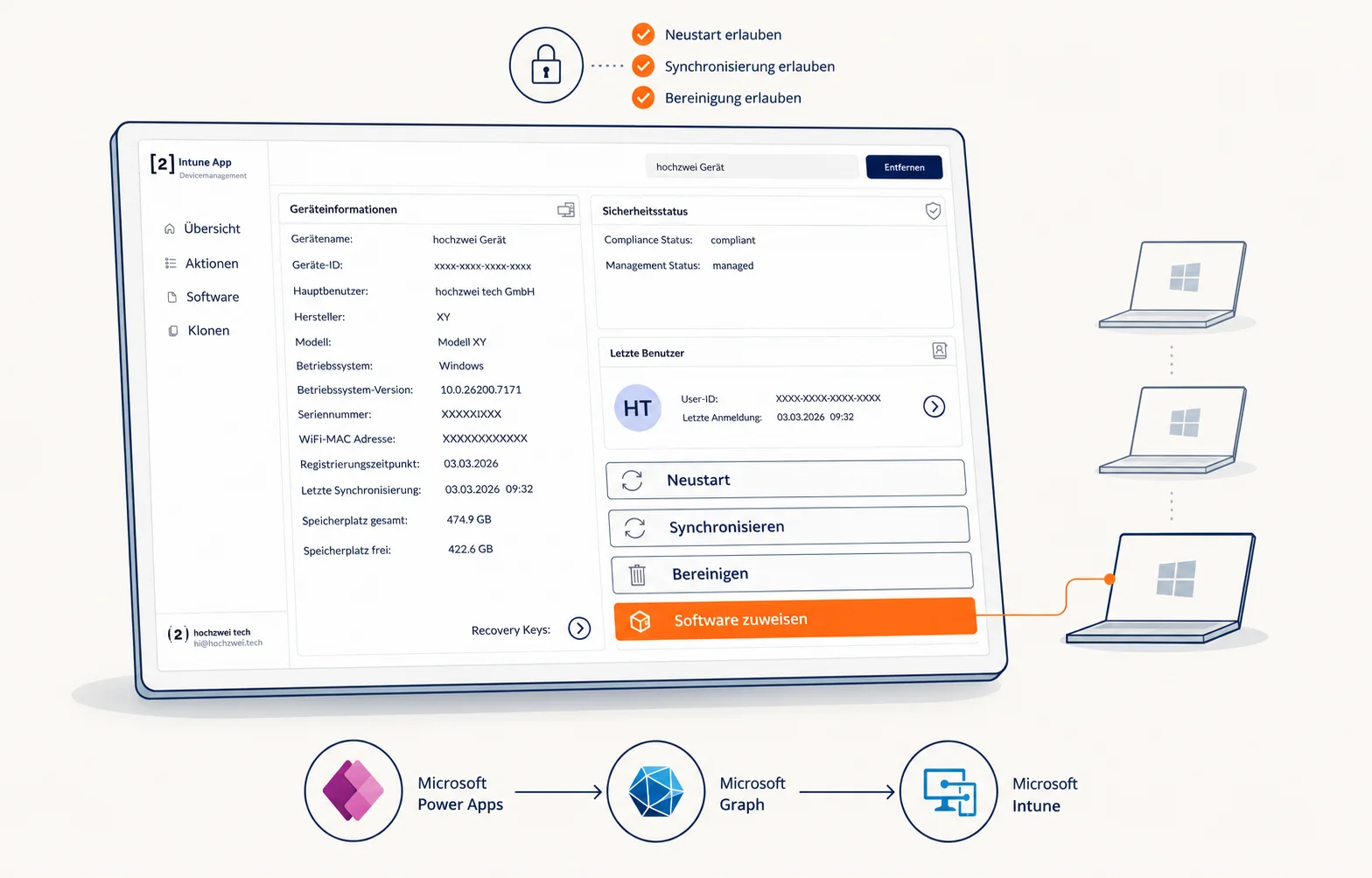 Custom Power App für IT-Geräte-Management: links eine Geräteliste mit Übersicht, Aktionen, Software und Klonen, rechts ein Detail-Panel mit Geräte-Identifikation, Sicherheitsstatus und letzten Benutzern. Vier Action-Buttons (Neustart, Synchronisieren, Bereinigen, Software zuweisen), Software zuweisen ist orange aktiv hervorgehoben und über eine Aktions-Linie mit drei Notebook-Silhouetten rechts verbunden. Im oberen Bereich ein Schloss-Icon mit drei Häkchen für granulare Berechtigungen, im unteren Bereich die Architektur-Spur Microsoft Power Apps → Microsoft Graph → Microsoft Intune.